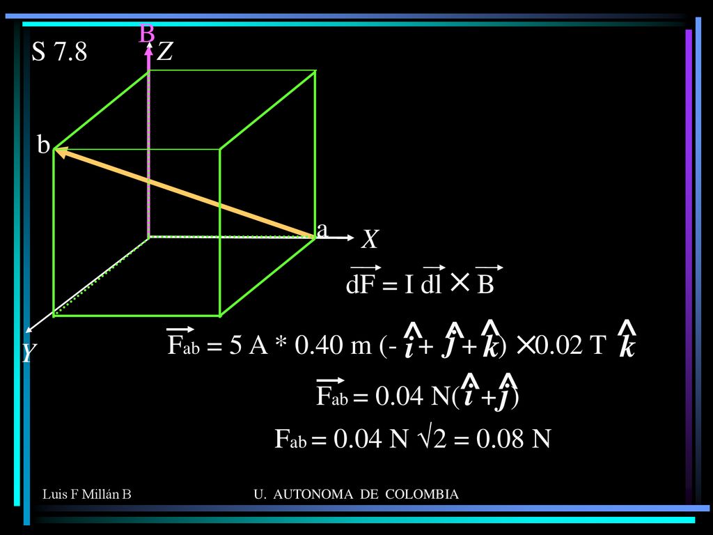 ^ ^ k i j i j B S 7.8 Z b a X dF = I dl B