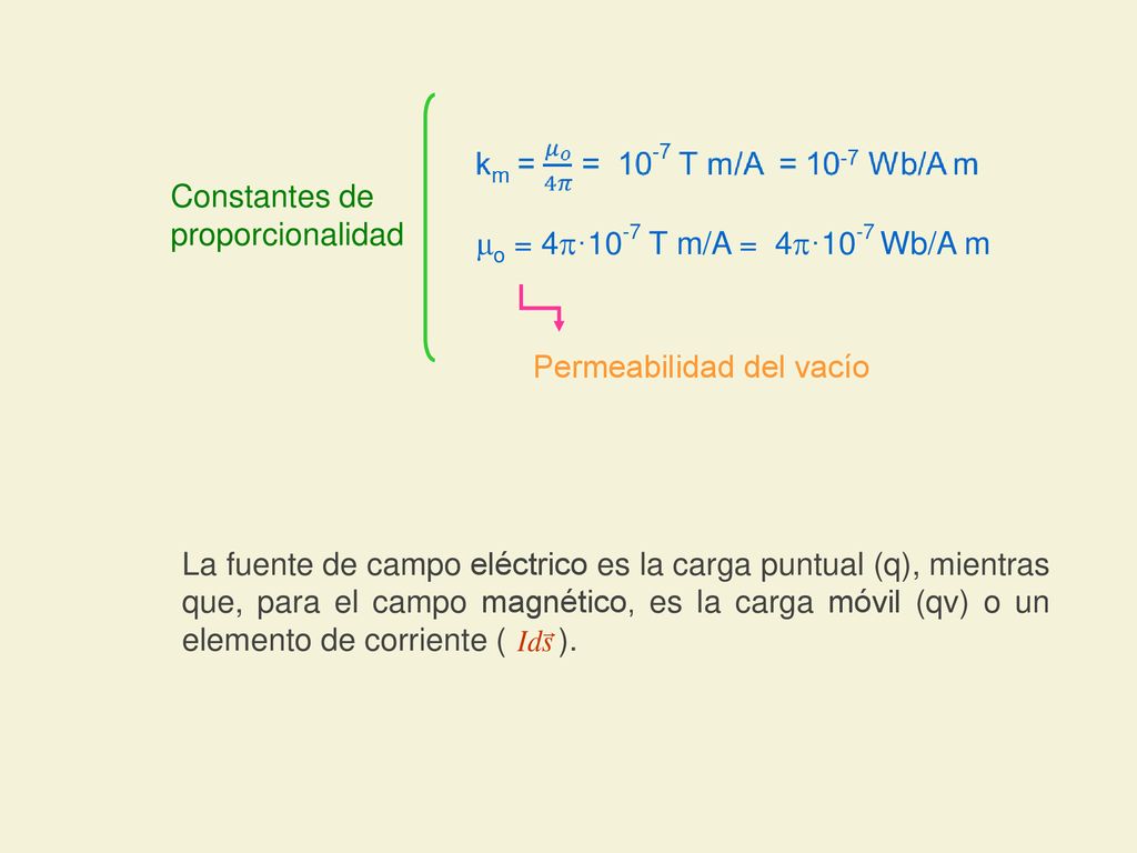 mo = 4p·10-7 T m/A = 4p·10-7 Wb/A m. Permeabilidad del vacío. Constantes de proporcionalidad.