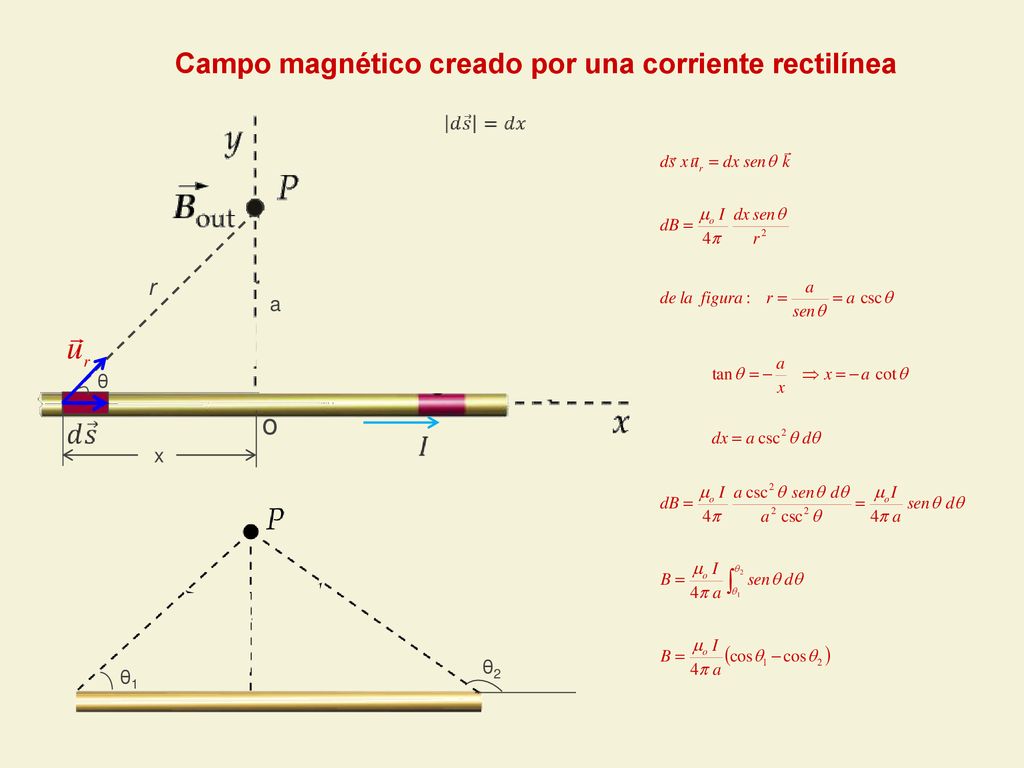 Campo magnético creado por una corriente rectilínea