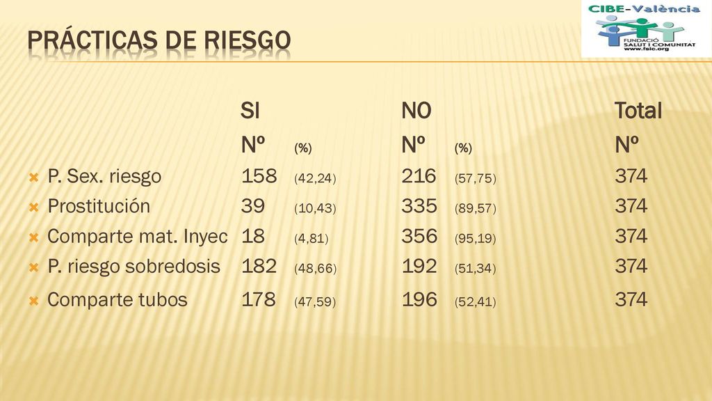 PRÁCTICAS DE RIESGO SI NO Total Nº (%) Nº (%) Nº