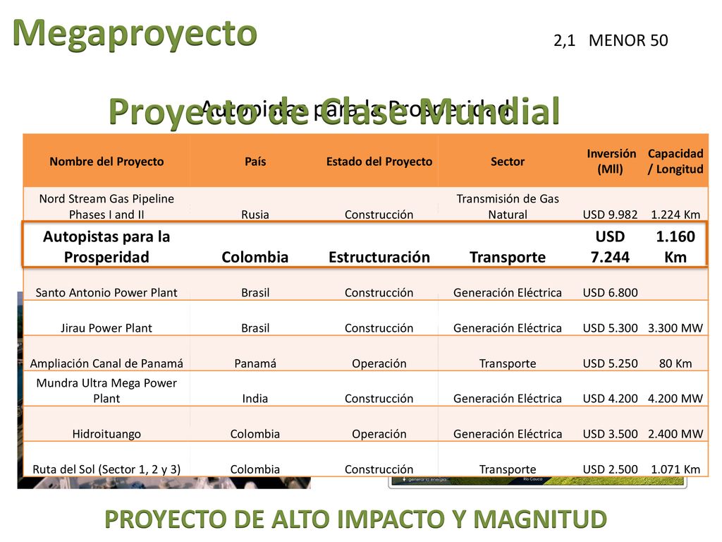 Autopistas para la Prosperidad PROYECTO DE ALTO IMPACTO Y MAGNITUD