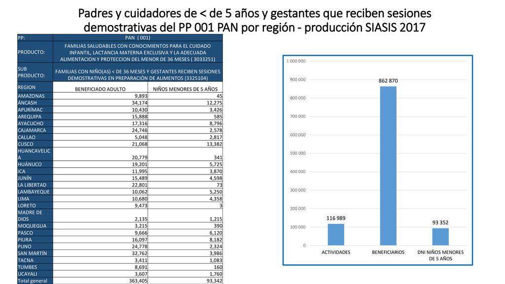 Padres y cuidadores de < de 5 años y gestantes que reciben sesiones demostrativas del PP 001 PAN por región - producción SIASIS 2017