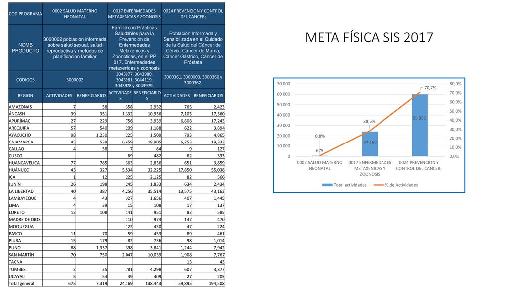 META FÍSICA SIS 2017 COD PROGRAMA 0002 SALUD MATERNO NEONATAL