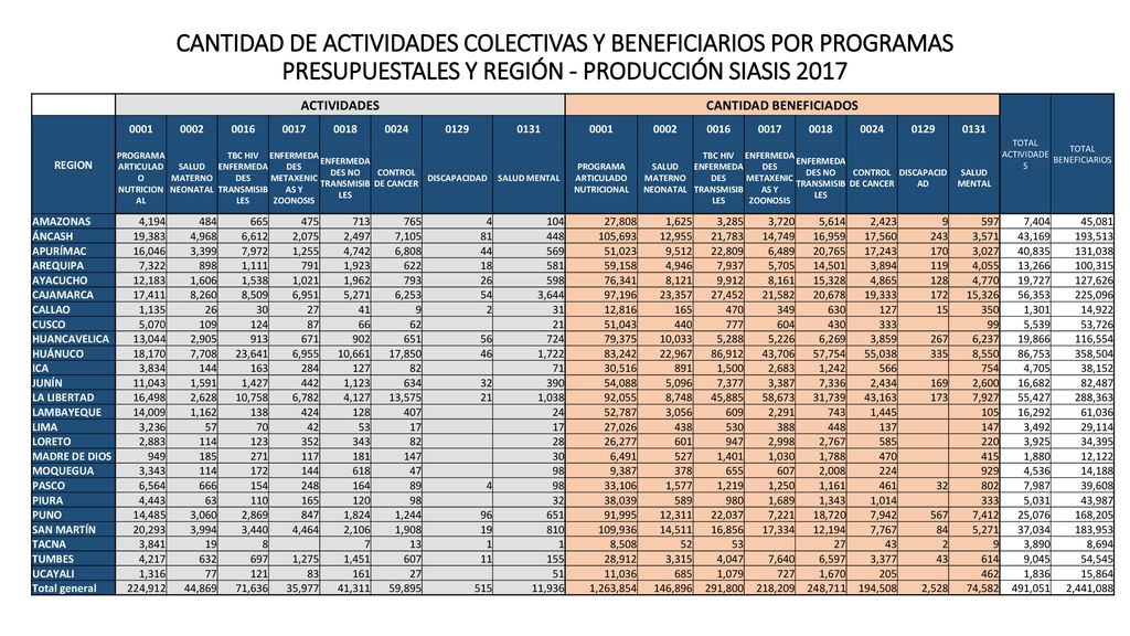 CANTIDAD DE ACTIVIDADES COLECTIVAS Y BENEFICIARIOS POR PROGRAMAS PRESUPUESTALES Y REGIÓN - PRODUCCIÓN SIASIS 2017