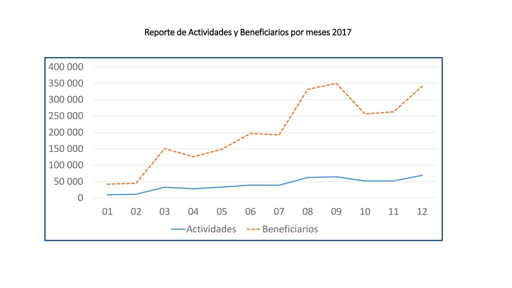 Reporte de Actividades y Beneficiarios por meses 2017