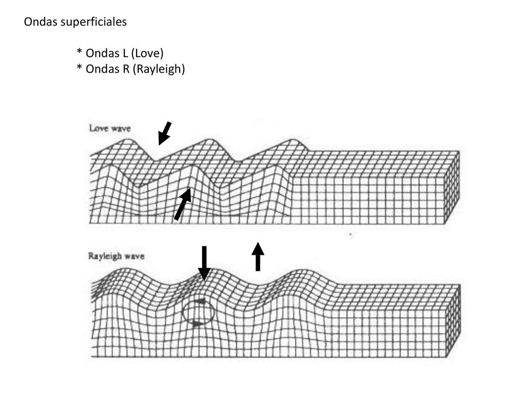 Ondas superficiales * Ondas L (Love) * Ondas R (Rayleigh)