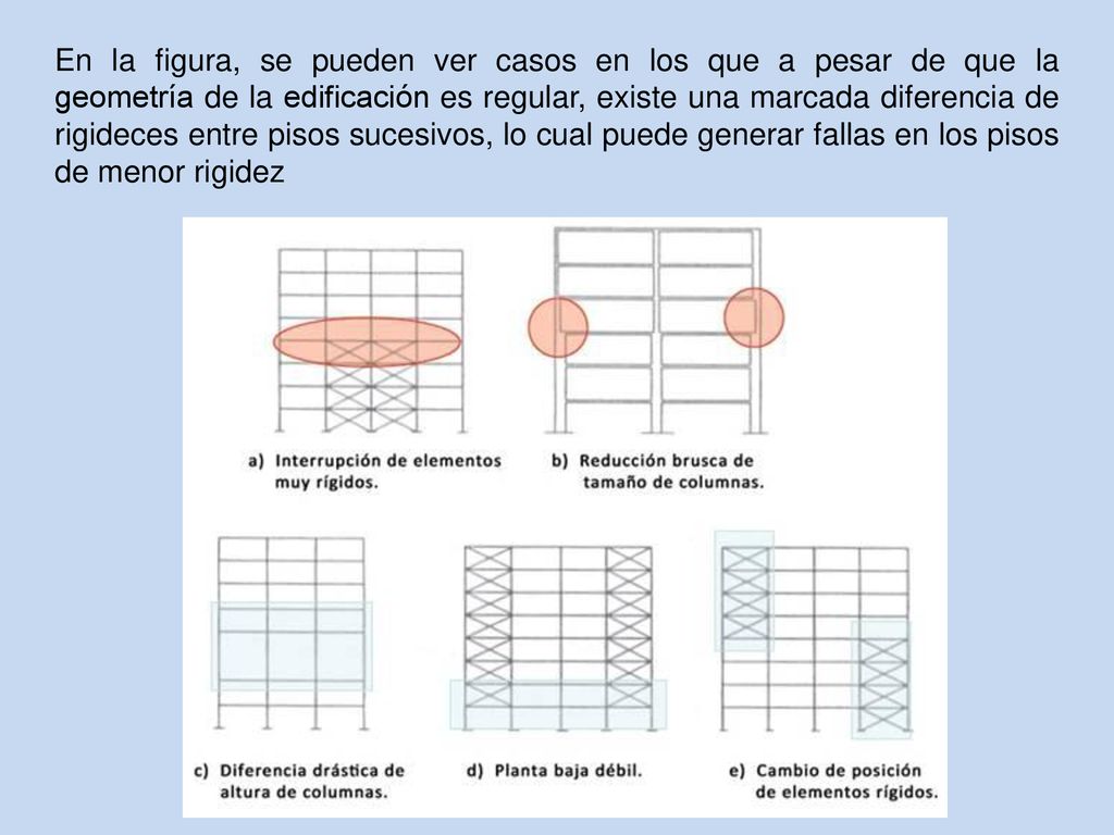En la figura, se pueden ver casos en los que a pesar de que la geometría de la edificación es regular, existe una marcada diferencia de rigideces entre pisos sucesivos, lo cual puede generar fallas en los pisos de menor rigidez