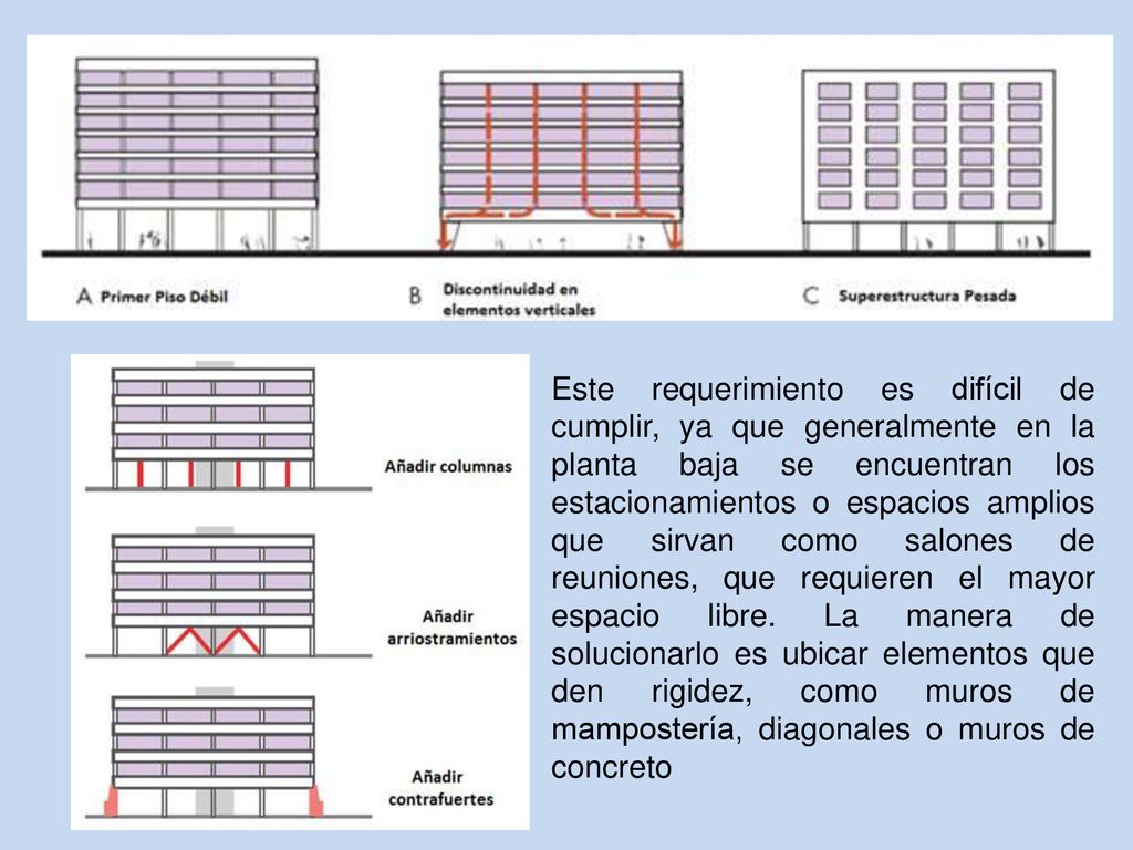 Este requerimiento es difícil de cumplir, ya que generalmente en la planta baja se encuentran los estacionamientos o espacios amplios que sirvan como salones de reuniones, que requieren el mayor espacio libre.