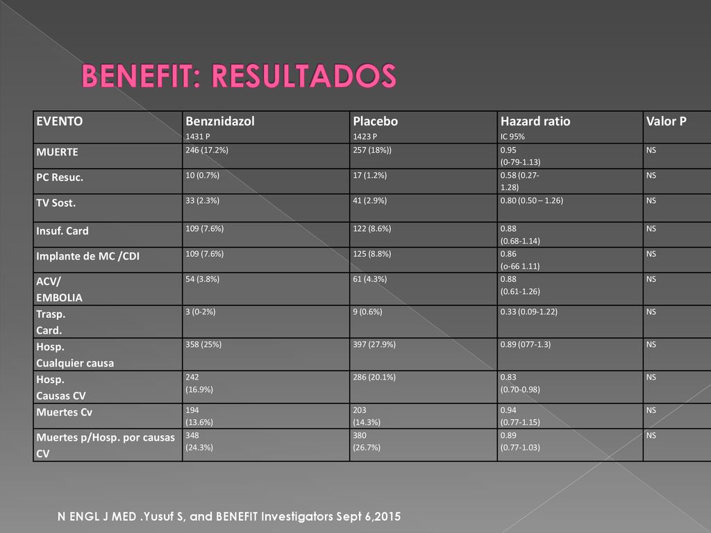 BENEFIT: RESULTADOS EVENTO Benznidazol Placebo Hazard ratio Valor P
