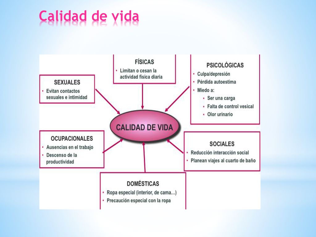 Calidad de vida En esta diapositiva vemos las distintas esferas de la calidad de vida en que se ven afectados estos pacientes.