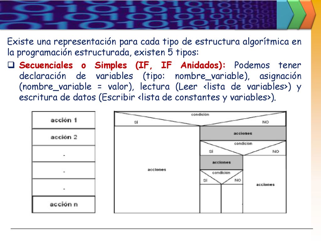 Existe una representación para cada tipo de estructura algorítmica en la programación estructurada, existen 5 tipos: