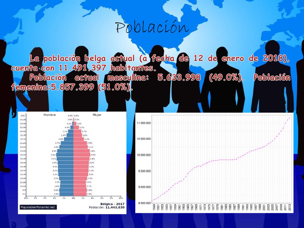 Población La población belga actual (a fecha de 12 de enero de 2018), cuenta con habitantes.