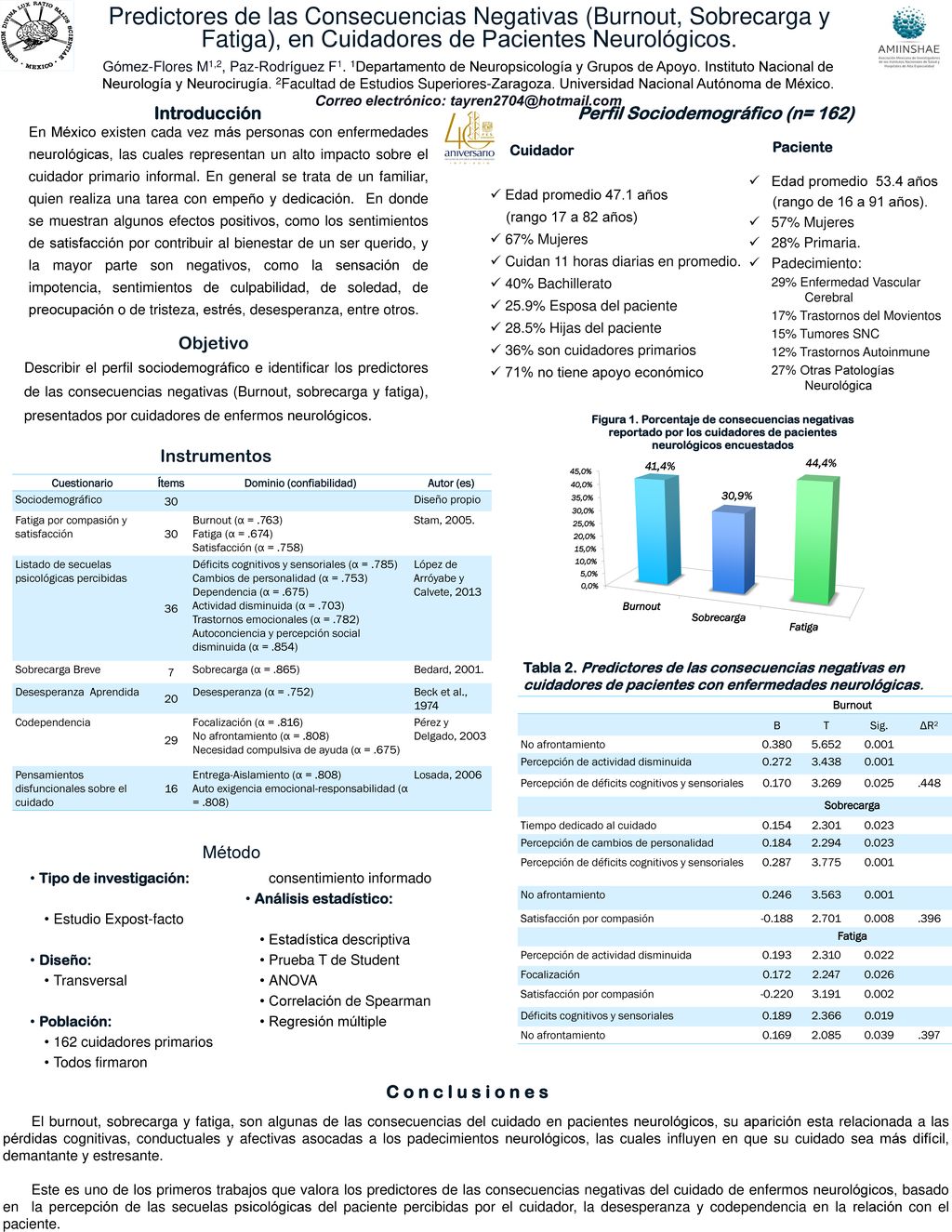 Predictores de las Consecuencias Negativas (Burnout, Sobrecarga y Fatiga), en Cuidadores de Pacientes Neurológicos.