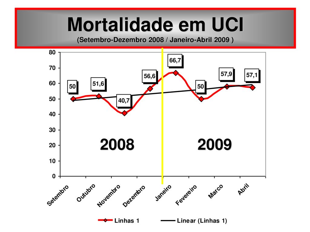 Mortalidade em UCI (Setembro-Dezembro 2008 / Janeiro-Abril 2009 )