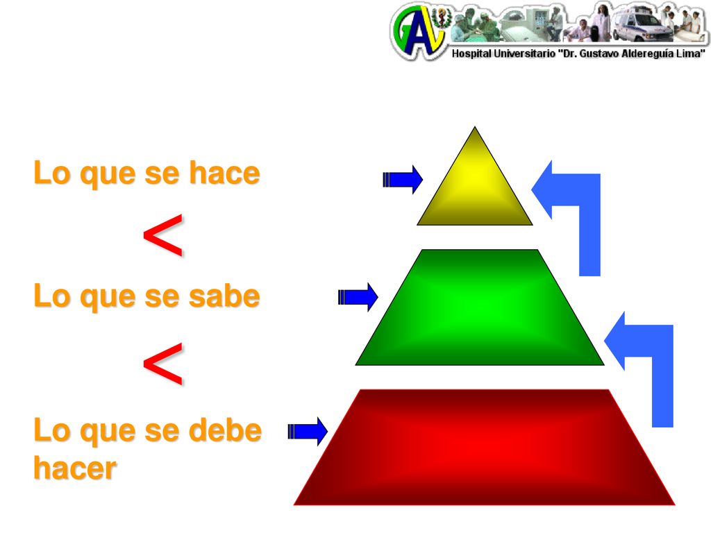 Lo que se hace < Lo que se sabe < Lo que se debe hacer