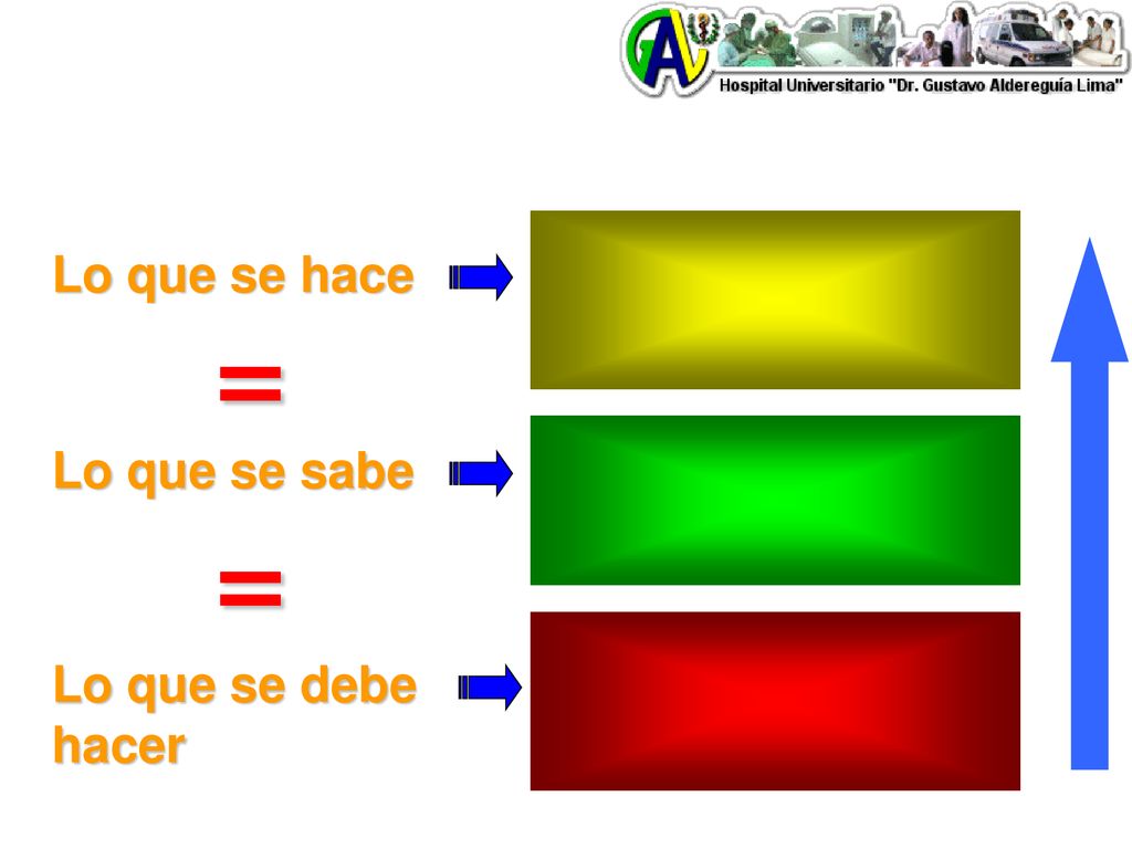 Lo que se hace = Lo que se sabe = Lo que se debe hacer