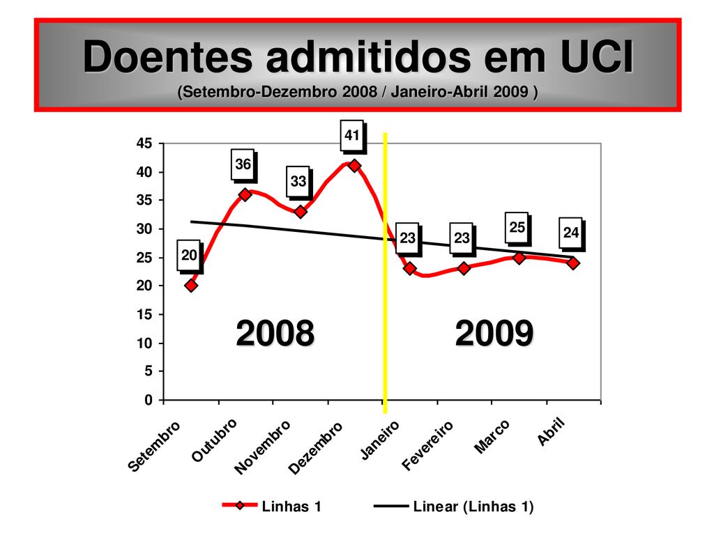 Doentes admitidos em UCI (Setembro-Dezembro 2008 / Janeiro-Abril 2009 )