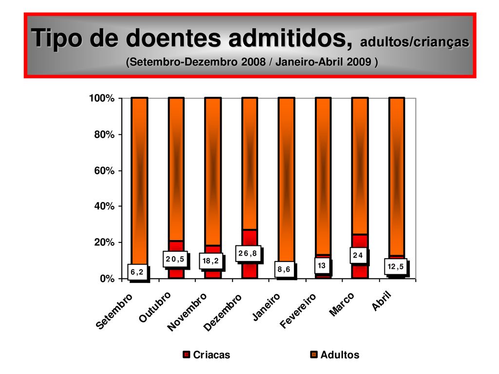 Tipo de doentes admitidos, adultos/crianças (Setembro-Dezembro 2008 / Janeiro-Abril 2009 )