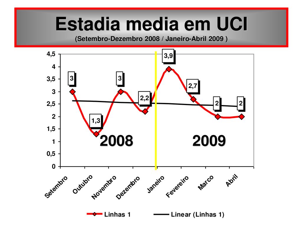 Estadia media em UCI (Setembro-Dezembro 2008 / Janeiro-Abril 2009 )