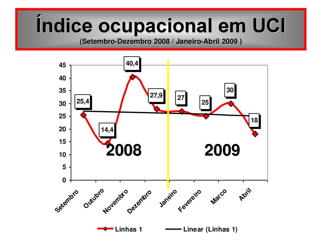Índice ocupacional em UCI (Setembro-Dezembro 2008 / Janeiro-Abril 2009 )