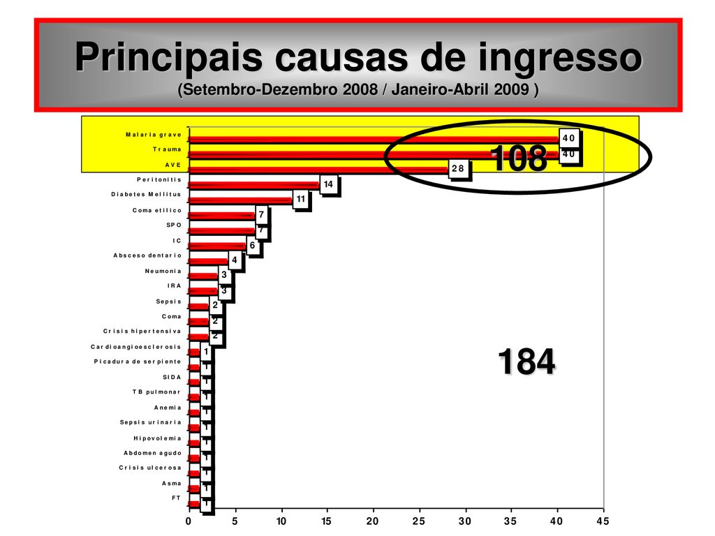 Principais causas de ingresso (Setembro-Dezembro 2008 / Janeiro-Abril 2009 )