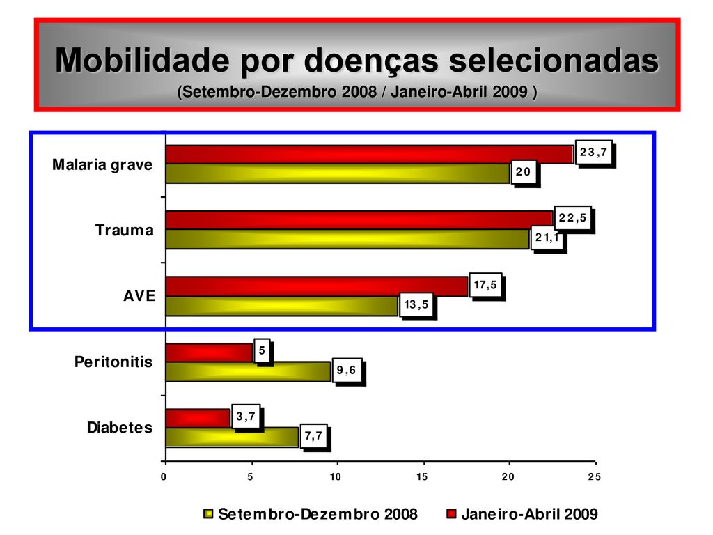 Mobilidade por doenças selecionadas (Setembro-Dezembro 2008 / Janeiro-Abril 2009 )