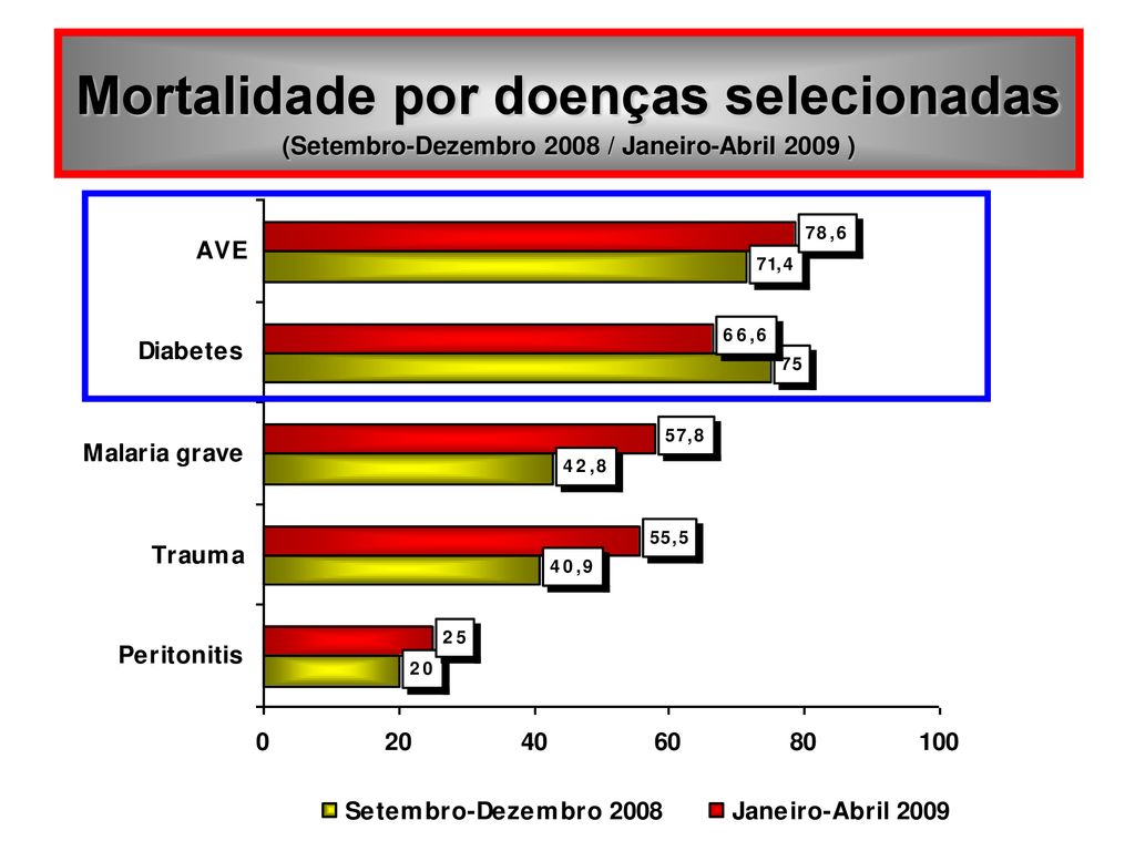 Mortalidade por doenças selecionadas (Setembro-Dezembro 2008 / Janeiro-Abril 2009 )