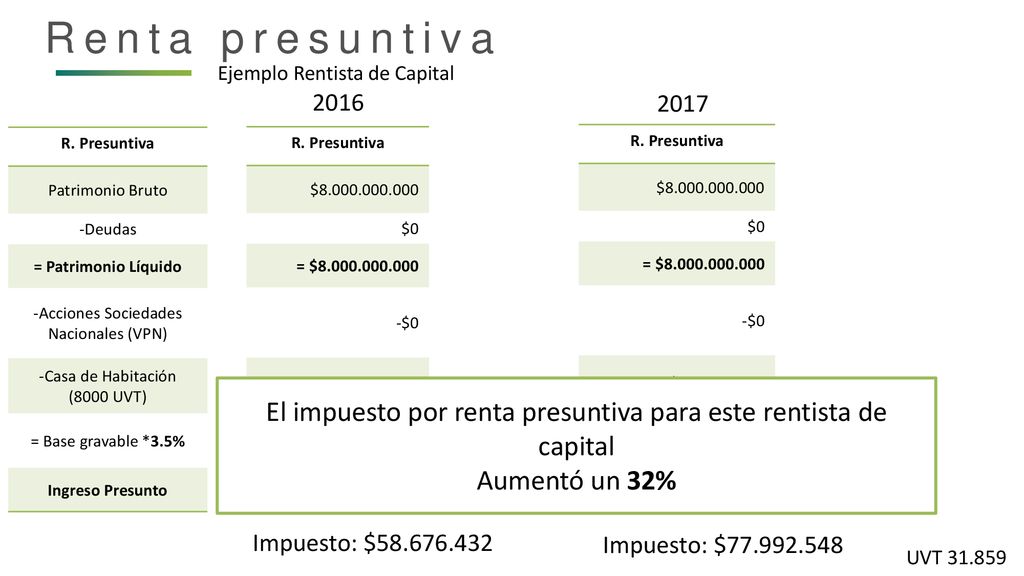 Renta presuntiva Ejemplo Rentista de Capital R. Presuntiva. Patrimonio Bruto. -Deudas.