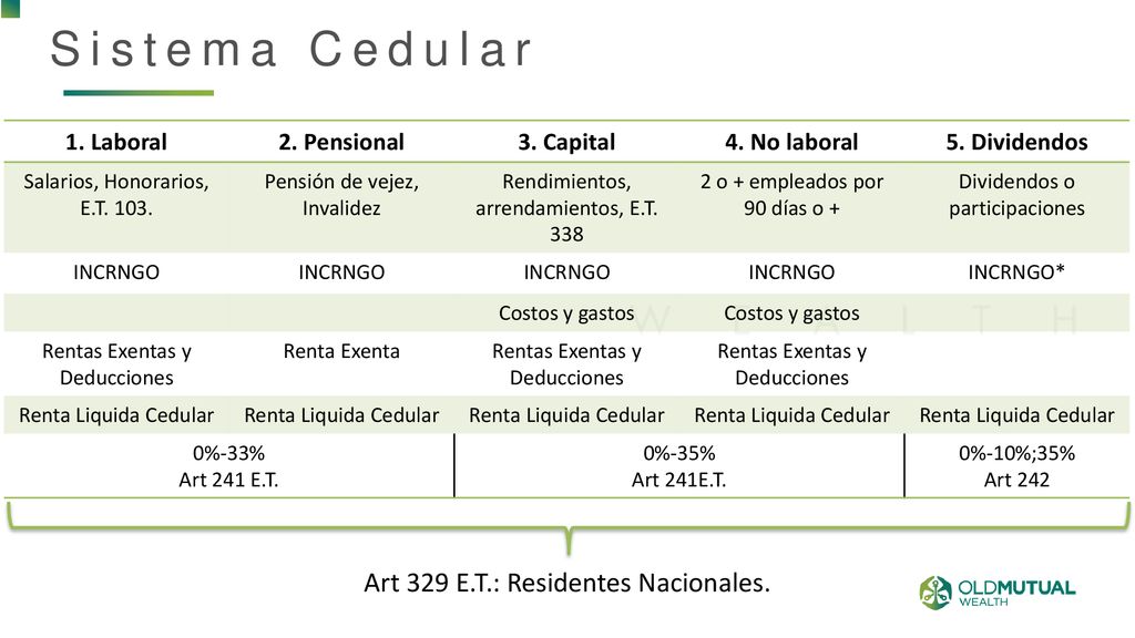 Sistema Cedular Art 329 E.T.: Residentes Nacionales. 1. Laboral