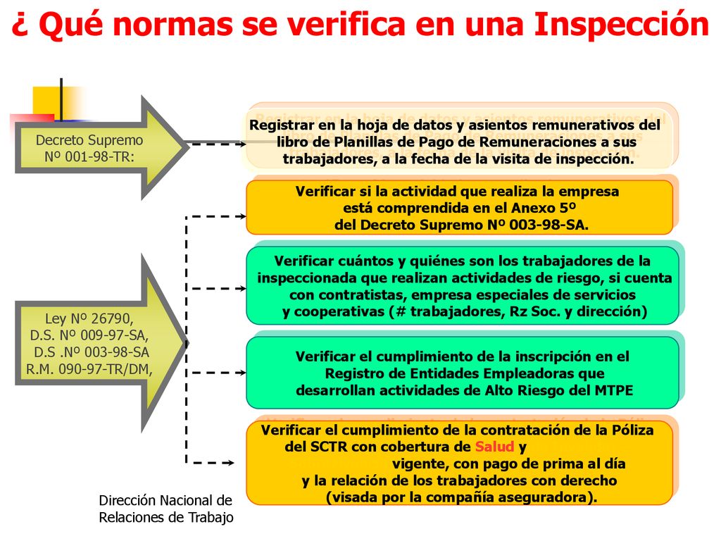 ¿ Qué normas se verifica en una Inspección de SCTR