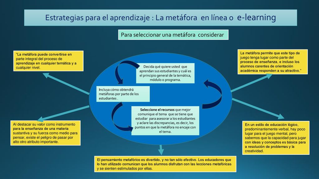 Estrategias para el aprendizaje : La metáfora en línea o e-learning