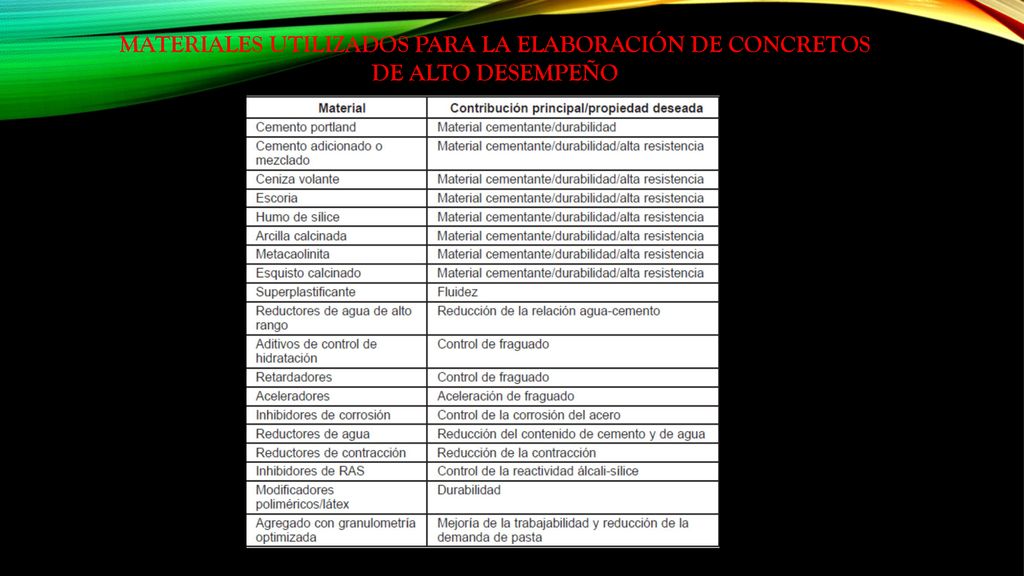 MATERIALES UTILIZADOS PARA LA ELABORACIÓN DE CONCRETOS DE ALTO DESEMPEÑO