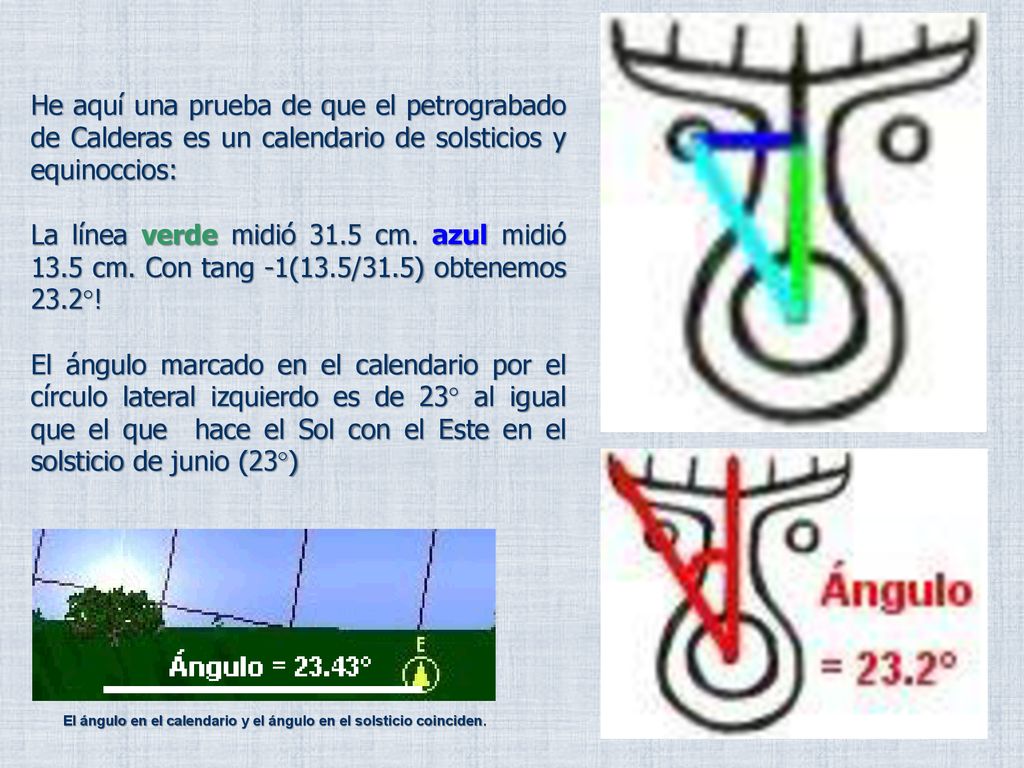 El ángulo en el calendario y el ángulo en el solsticio coinciden.