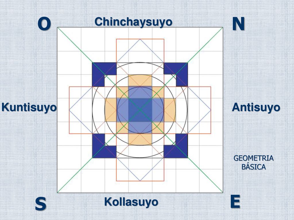 O N Chinchaysuyo Kuntisuyo Antisuyo GEOMETRIA BÁSICA E S Kollasuyo