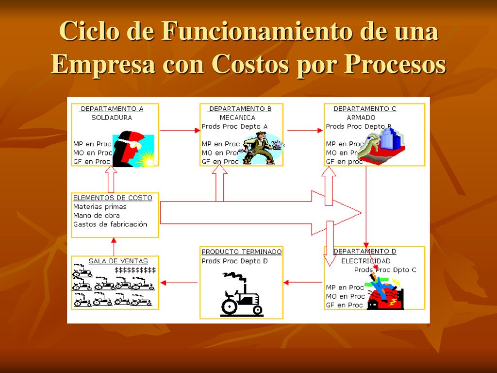 Ciclo de Funcionamiento de una Empresa con Costos por Procesos