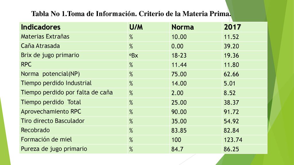 Tabla No 1.Toma de Información. Criterio de la Materia Prima.