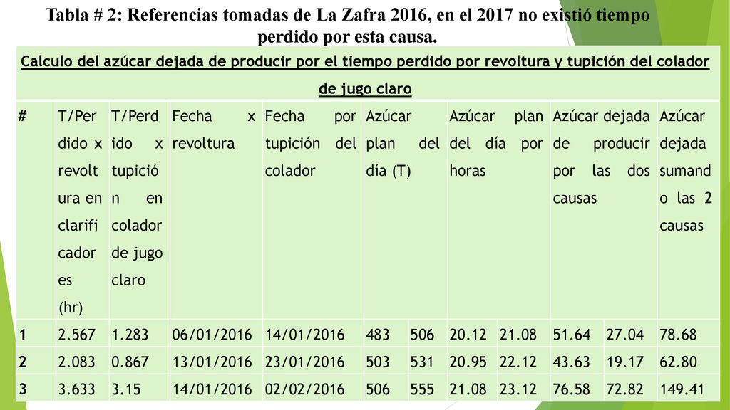 Tabla # 2: Referencias tomadas de La Zafra 2016, en el 2017 no existió tiempo perdido por esta causa.