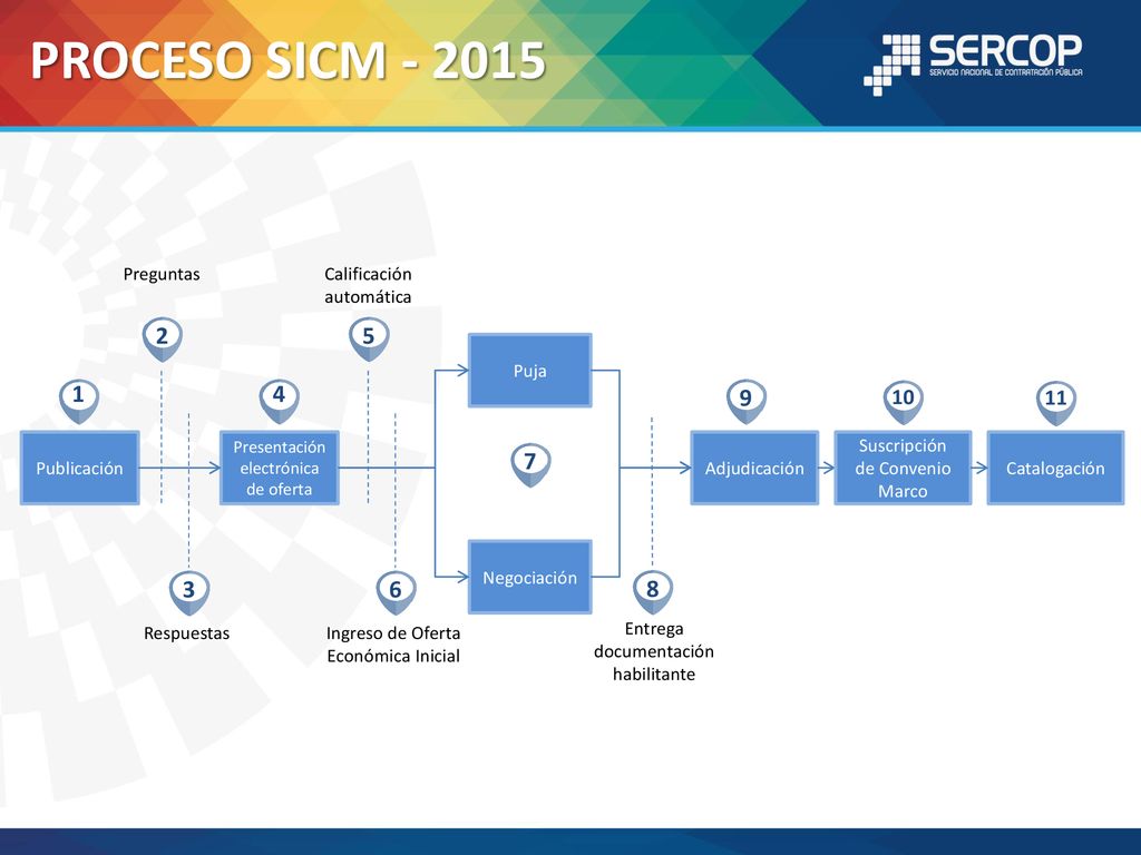 PROCESO SICM Preguntas