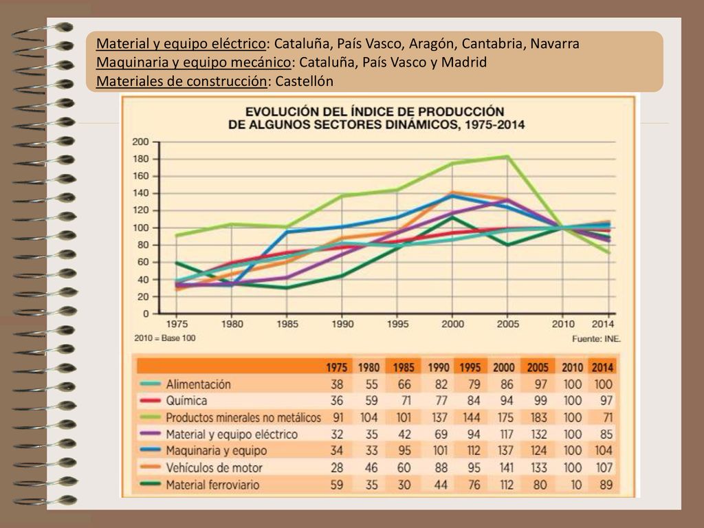 Material y equipo eléctrico: Cataluña, País Vasco, Aragón, Cantabria, Navarra
