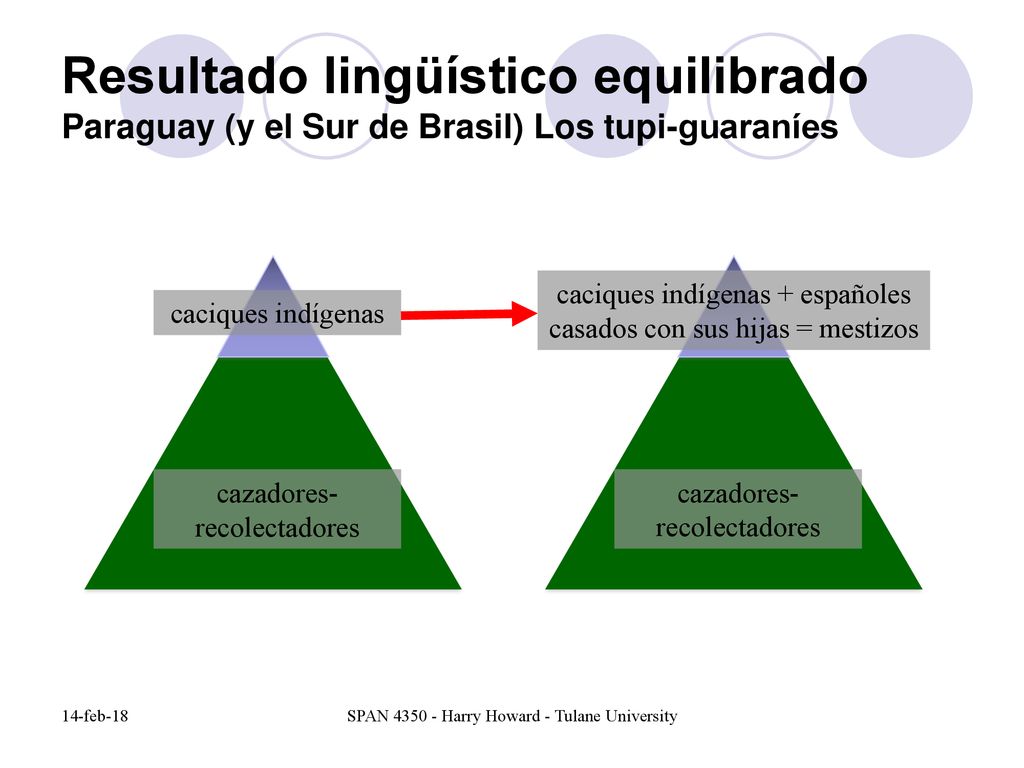 Resultado lingüístico equilibrado Paraguay (y el Sur de Brasil) Los tupi-guaraníes