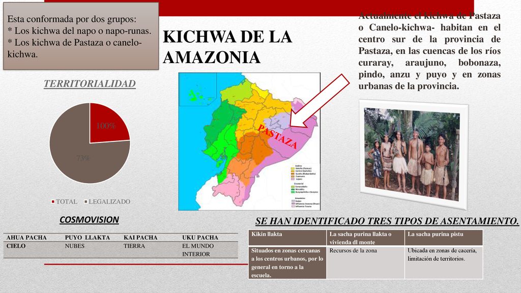 KICHWA DE LA AMAZONIA Esta conformada por dos grupos: