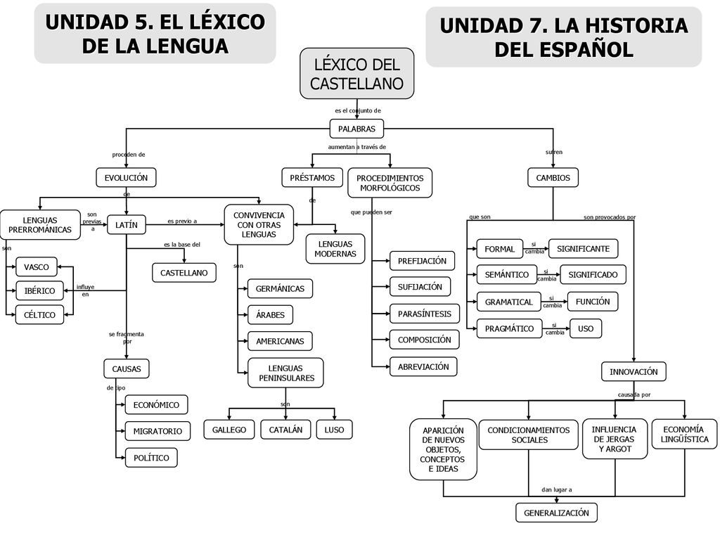 UNIDAD 5. EL LÉXICO DE LA LENGUA UNIDAD 7. LA HISTORIA DEL ESPAÑOL