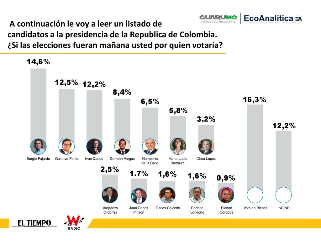 A continuación le voy a leer un listado de