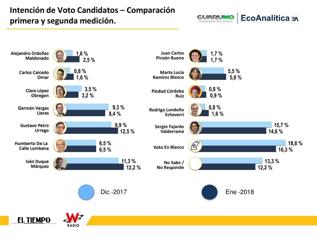 Intención de Voto Candidatos – Comparación primera y segunda medición.