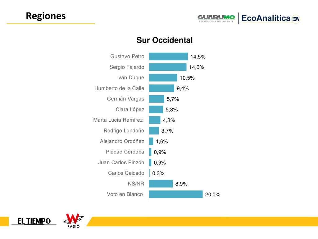 Regiones Intención de Voto Candidatos – Comparación primera y segunda medición.