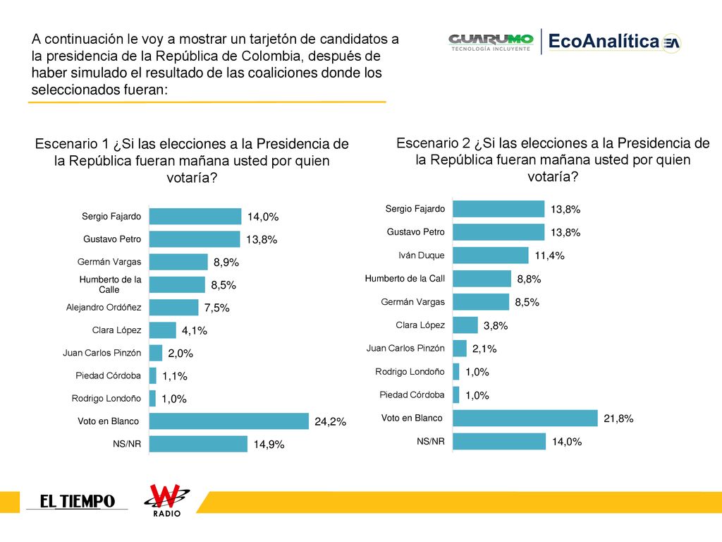 A continuación le voy a mostrar un tarjetón de candidatos a la presidencia de la República de Colombia, después de haber simulado el resultado de las coaliciones donde los seleccionados fueran: