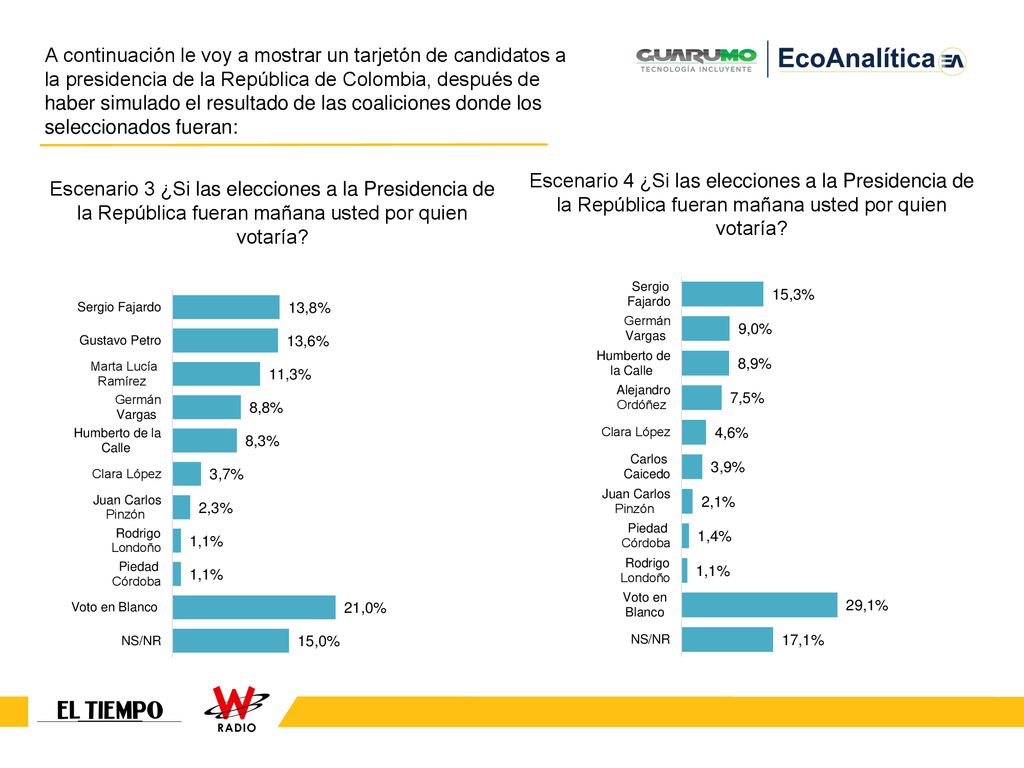 A continuación le voy a mostrar un tarjetón de candidatos a la presidencia de la República de Colombia, después de haber simulado el resultado de las coaliciones donde los seleccionados fueran: