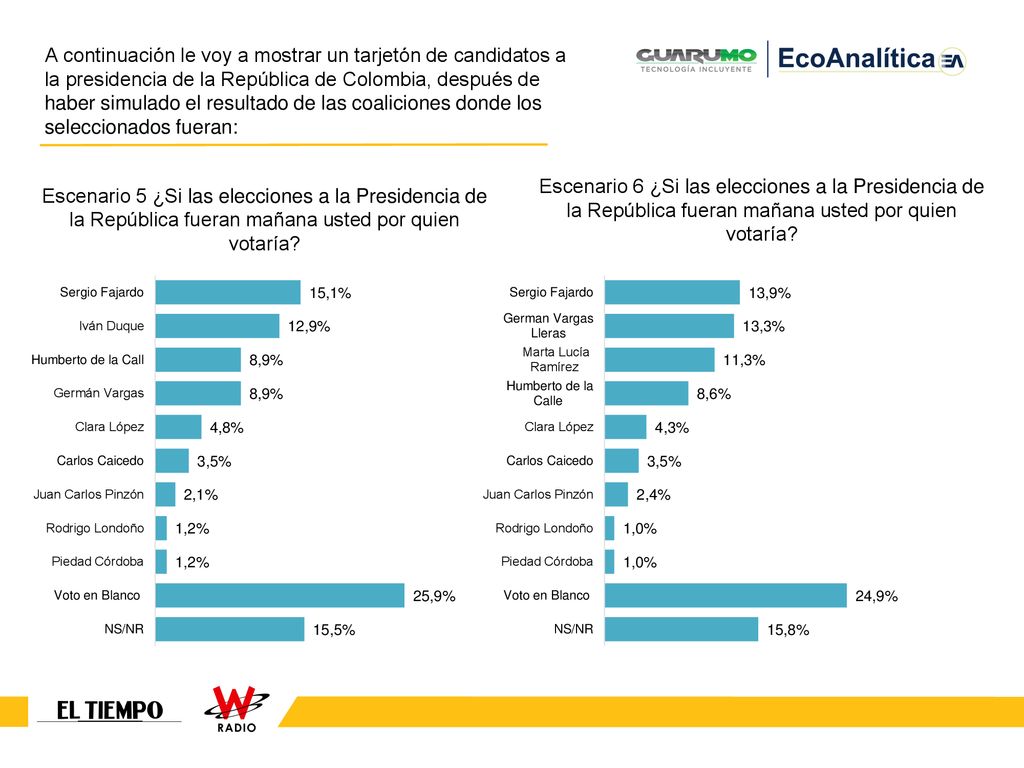 A continuación le voy a mostrar un tarjetón de candidatos a la presidencia de la República de Colombia, después de haber simulado el resultado de las coaliciones donde los seleccionados fueran: