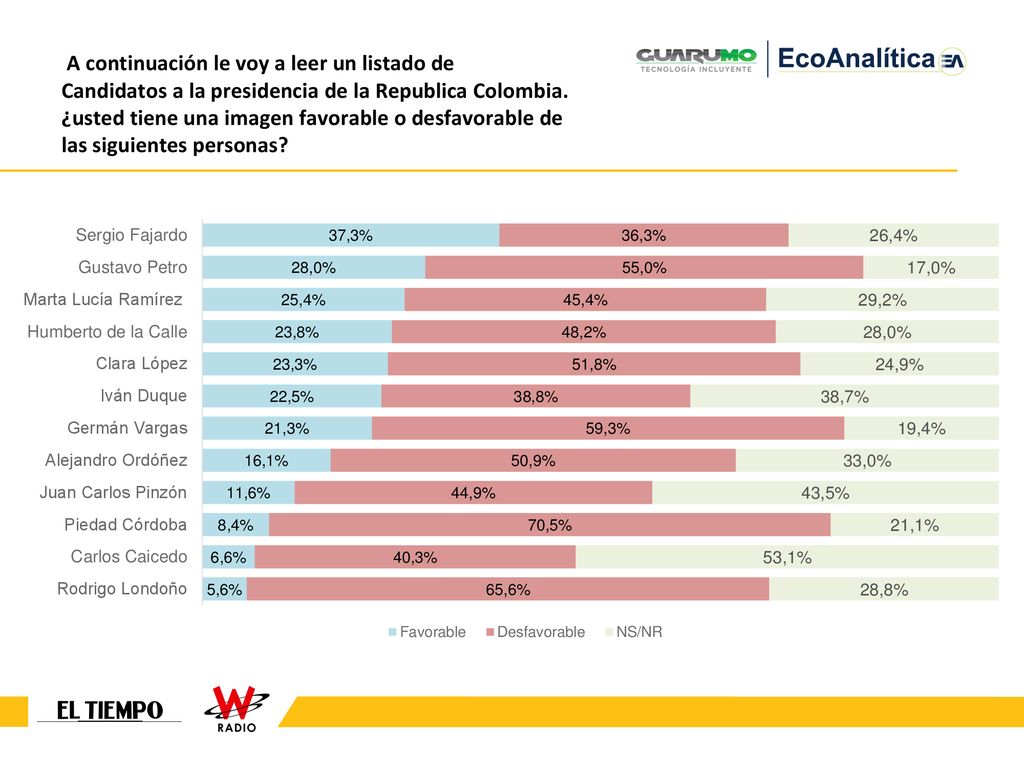 A continuación le voy a leer un listado de