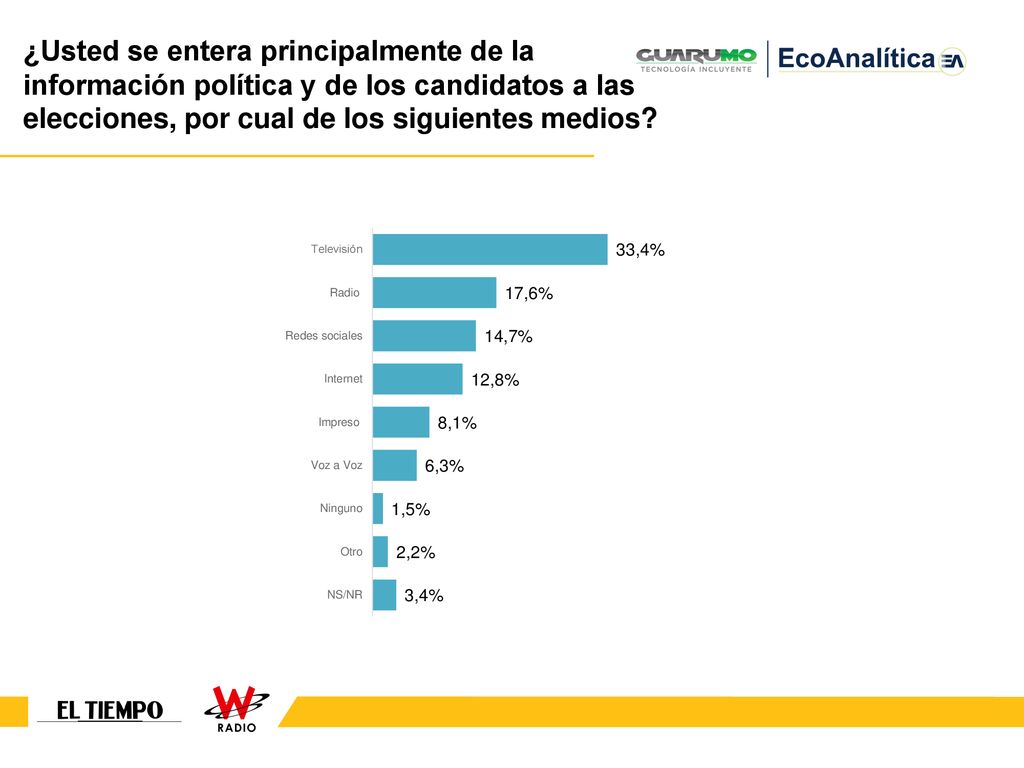 ¿Usted se entera principalmente de la información política y de los candidatos a las elecciones, por cual de los siguientes medios